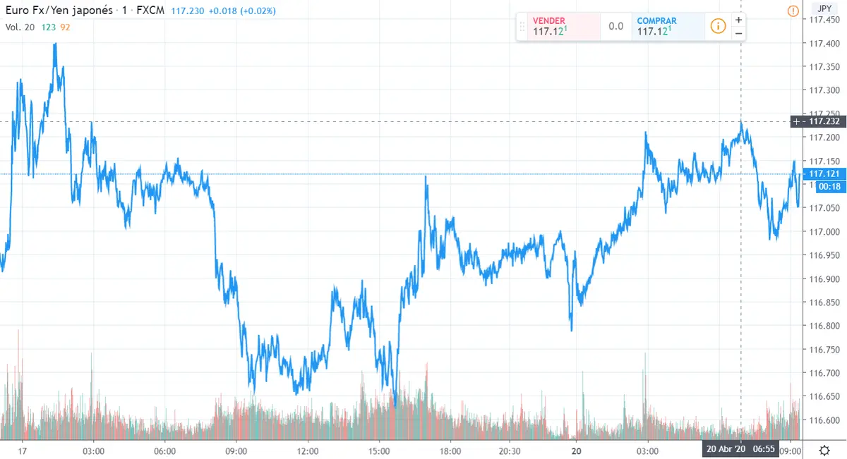 Gráfico cambio Euro Yen Japonés en un espacio de tiempo de un día